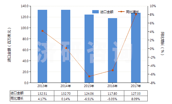 2013-2017年中國其他重油;其他重油制品,不含生物柴油(包括按重量計(jì)含油≥70%的制品)(HS27101999)進(jìn)口總額及增速統(tǒng)計(jì) 2013-2017年中國其他重油;其他重油制品,不含生物柴油(包括按重量計(jì)含油≥70%的制品)(HS27101999)進(jìn)口總額及增速統(tǒng)計(jì)